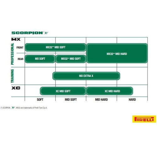 Pirelli 120/90-19 Scorpion MX 32 Mid Soft Off-Road NHS 66M Rear Tire 3842500