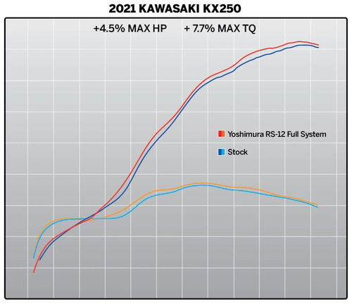 Yoshimura RS-12 Stainless/Aluminum Full Exhaust System - 2021-2024 KX250