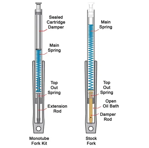 Progressive Suspension Stock Height Monotube Fork Cartridge Kit